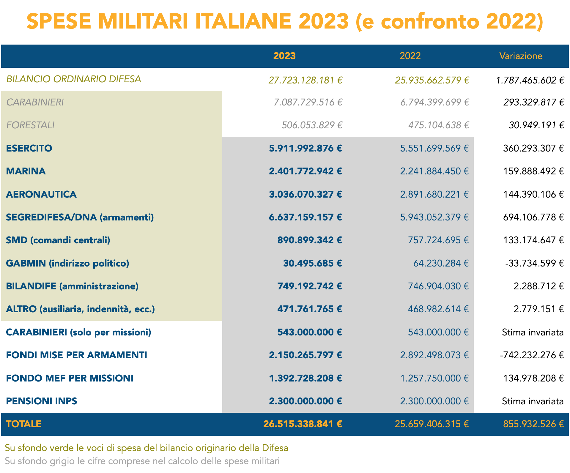 SPESE MILITARI ITALIANE IN AUMENTO ANCHE NEL 2023 i dati dell’Osservatorio Mil€x sossanita
